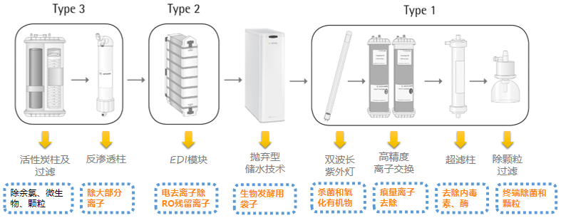 实验室纯水/超纯水机怎么选？推荐SARTORIUS超纯水一体系统