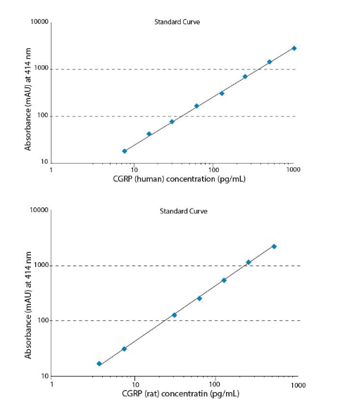 降钙素基因相关肽研究丨降钙素基因相关肽ELISA kit