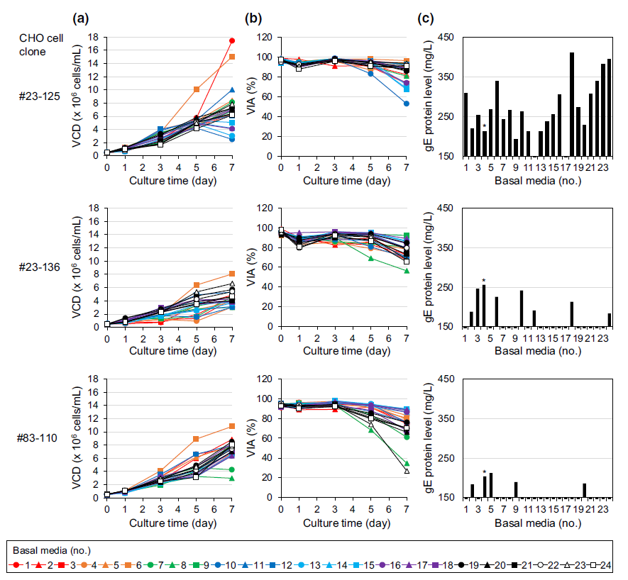 【分享】培养基优化案例：CHO表达重组水痘病毒糖蛋白E
