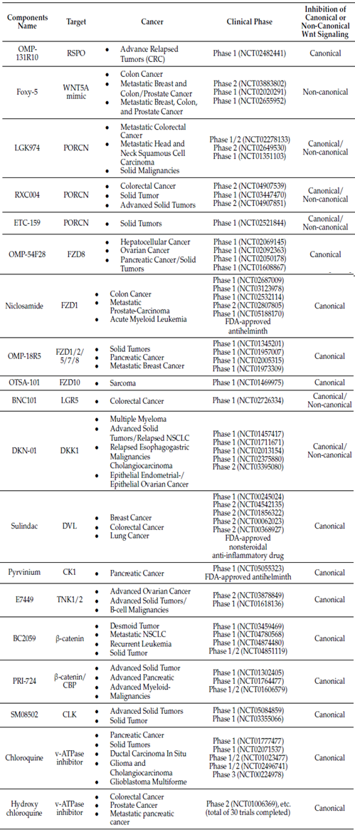 靶向“不可成药”的Wnt通路靶点