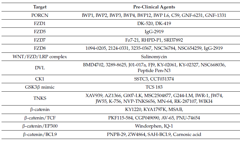 靶向“不可成药”的Wnt通路靶点