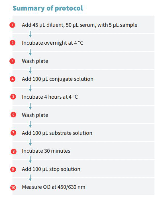 一款比较实用能精准检测瘦素（Leptin）的试剂盒