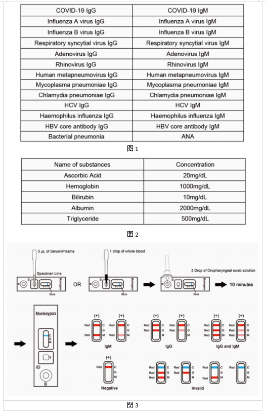 新型冠状病毒IgM/IgG抗体检测大板检测原理&预期用途 新型冠状病毒IgM/IgG抗体检测大板检测原理&预期用途