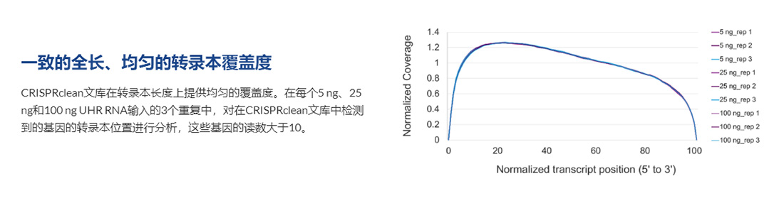 CRISPRclean Stranded Total RNA