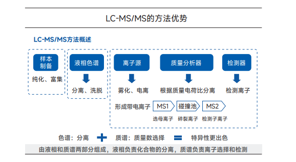 抗生素药物血药浓度检测