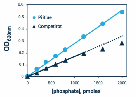 Assay Genie高灵敏度磷酸盐检测试剂盒(BA0165)