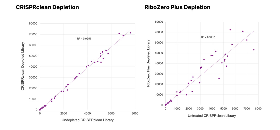 CRISPRclean Stranded Total RNA