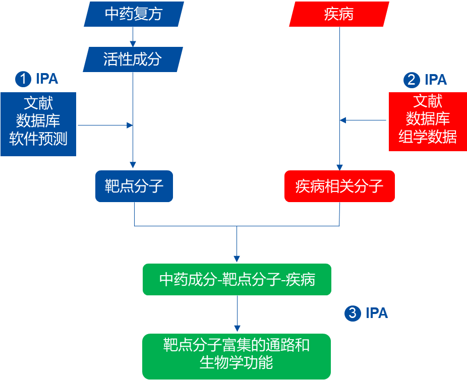 快来领取IPA网络药理学研究手册！