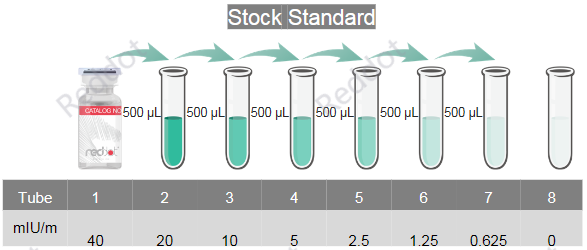 人促卵泡激素(FSH)ELISA检测试剂盒/RDR-FSH-Hu 人促卵泡激素(FSH)ELISA检测试剂盒/RDR-FSH-Hu