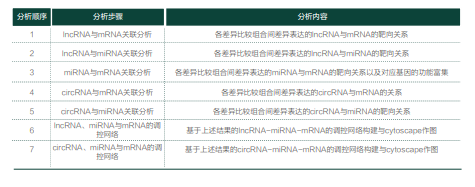 全转录组测序（两文库/三文库）