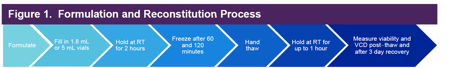 【分享】BioLife Solutions针对CAR-T细胞制剂冻存研究_BioLife细胞冻存液