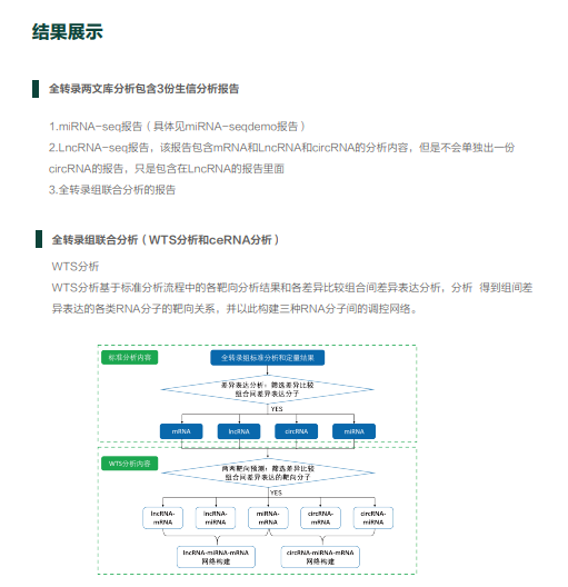 全转录组测序（两文库/三文库）