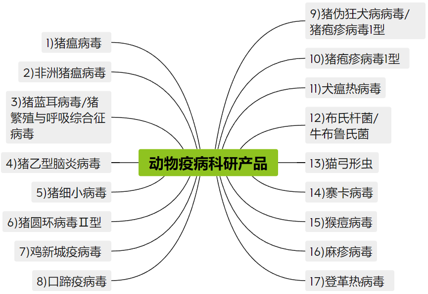 产品推荐  | 动物疫病相关原料