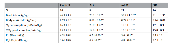 大鼠气管狭窄对能量代谢和呼吸的影响