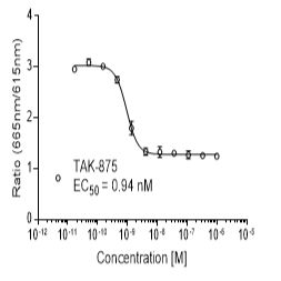 Rat FFA1 (GPR40)受体稳定表达细胞株