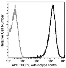 泛癌热门靶点TROP2及研究工具试剂