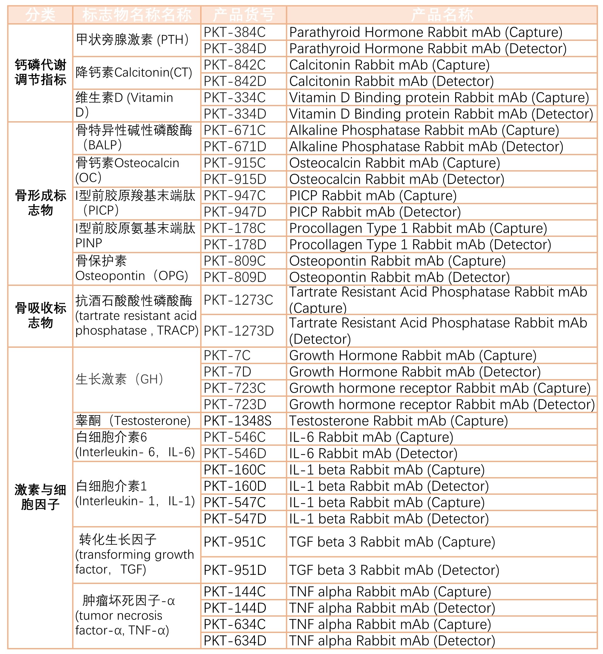 骨代谢及其相关标志物