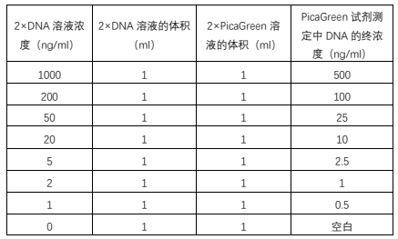 PicaGreen dsDNA定量试剂盒,分子生物学技术灵敏检测 PicaGreen dsDNA定量试剂盒,分子生物学技术灵敏检测