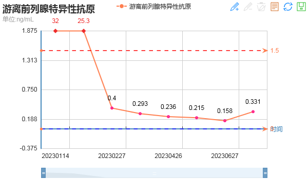 内分泌疗法助力患者有效控制前列腺癌病情