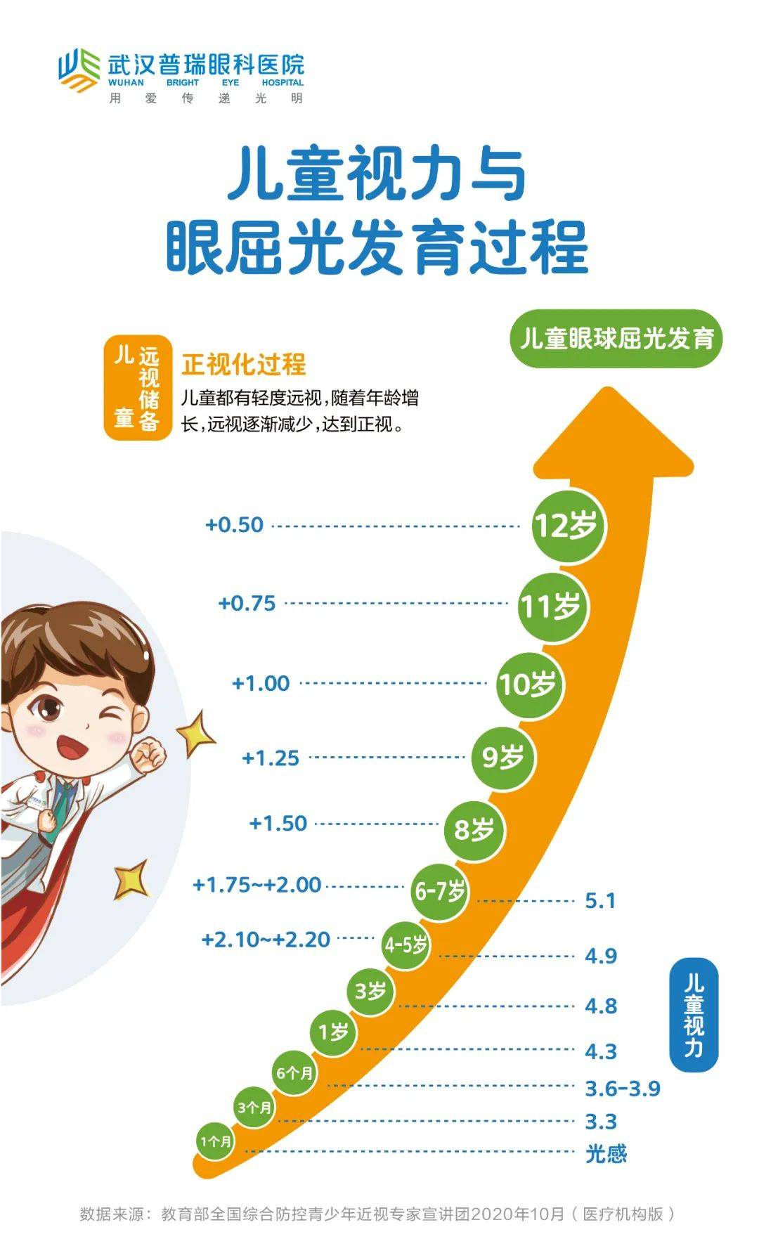 为什么要趁着假期给孩子做眼健康检查？武汉普瑞眼科医院医生为您解惑