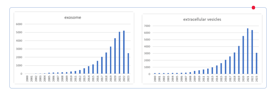 如何更好实现唾液样本中的细胞外囊泡分离