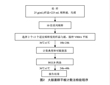 详解大肠菌群平板计数法的操作要点