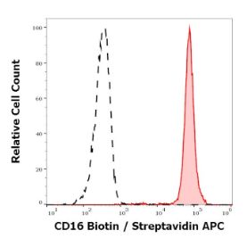 CD16 Monoclonal Antibody (MEM-154), Biotin