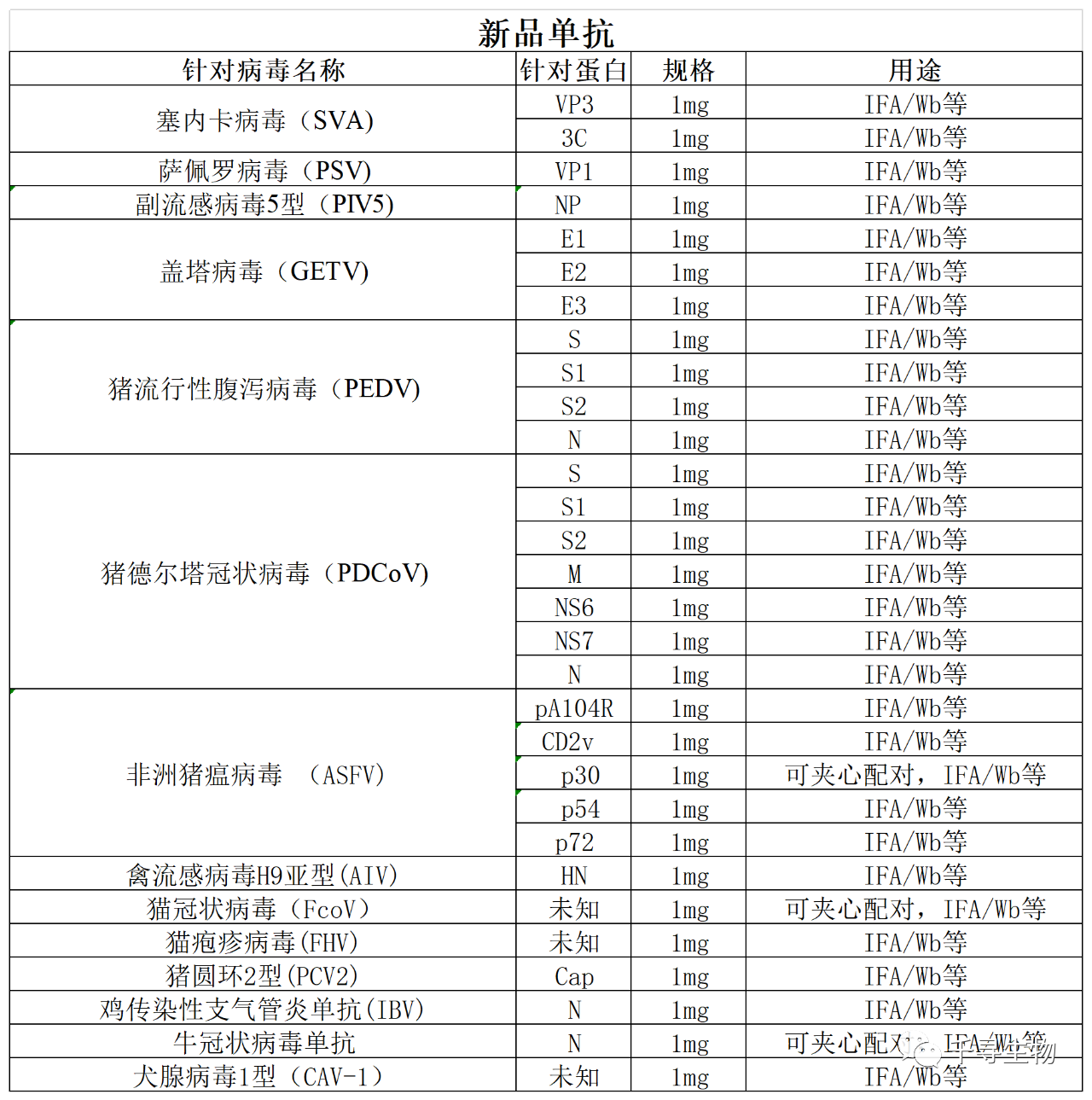 30种动物病毒单抗上新，盖塔、非瘟、塞内卡、5型副流感、禽流感H9、犬腺病毒、猪流行腹泻、猫冠状、牛冠状等等！