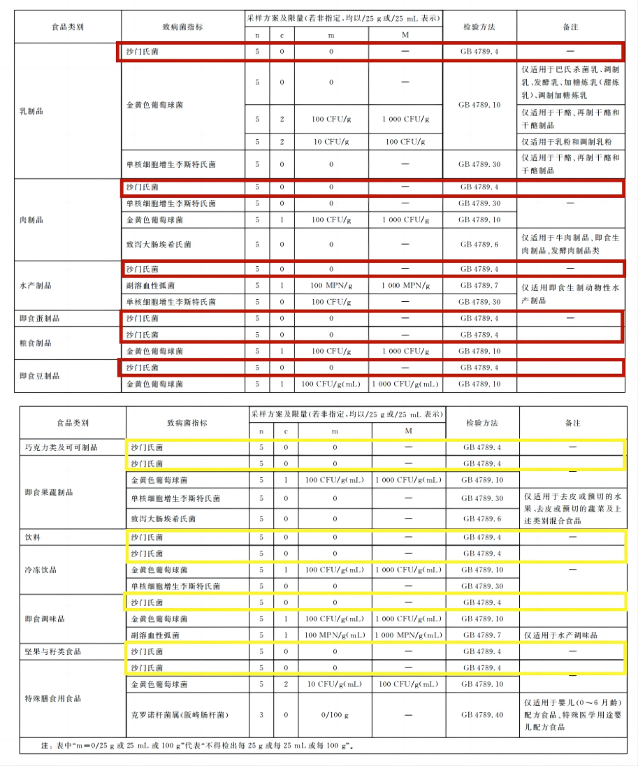 沙门氏菌介绍及检测方法、检测关键控制要点