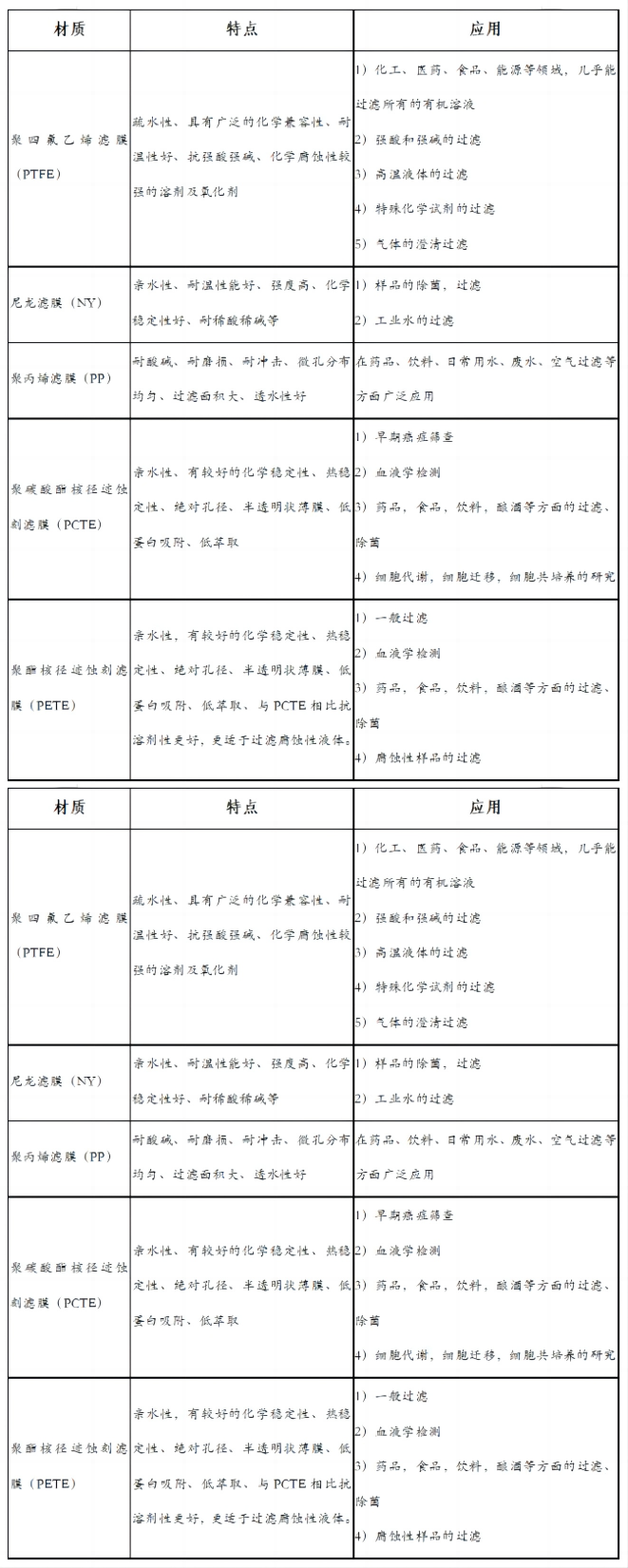 【知识分享】微孔滤膜介绍及选择指南