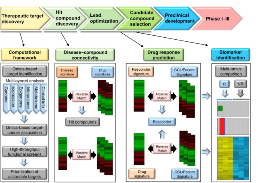 白皮书下载 | 组学数据助力生物创新药研发