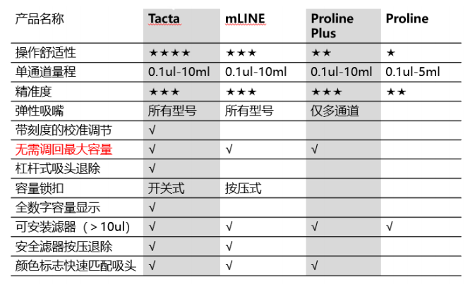 Sartorius移液器—带给客户优秀的体验！