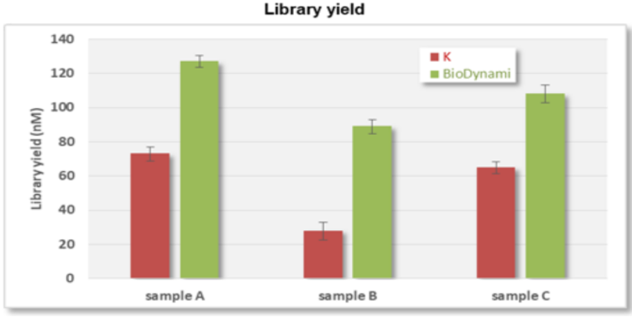 NGS FFPE DNA Library Prep Kit