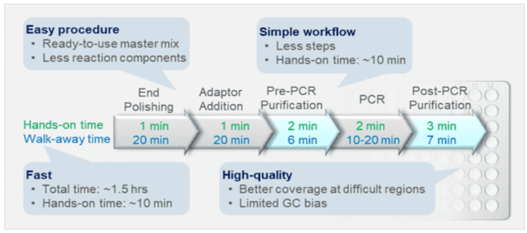 NGS FFPE DNA Library Prep Kit