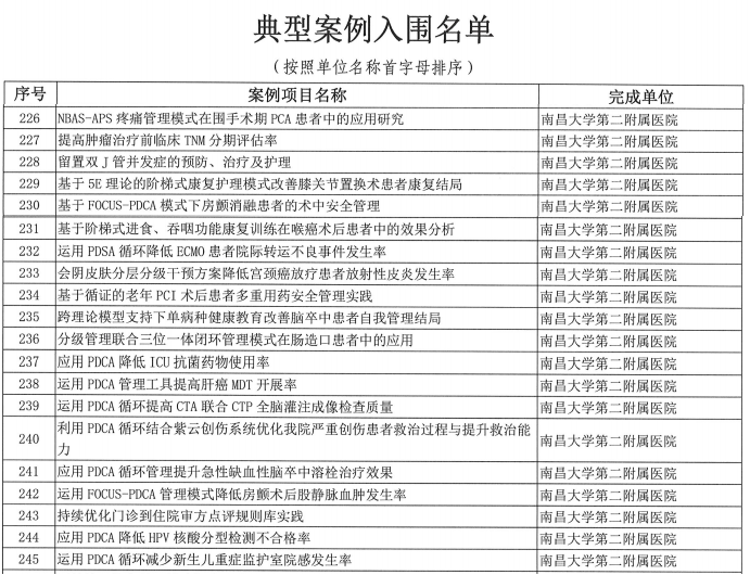 南昌大学第二附属医院多个案例入围医疗质量安全持续改进典型案例，并获优秀组织单位