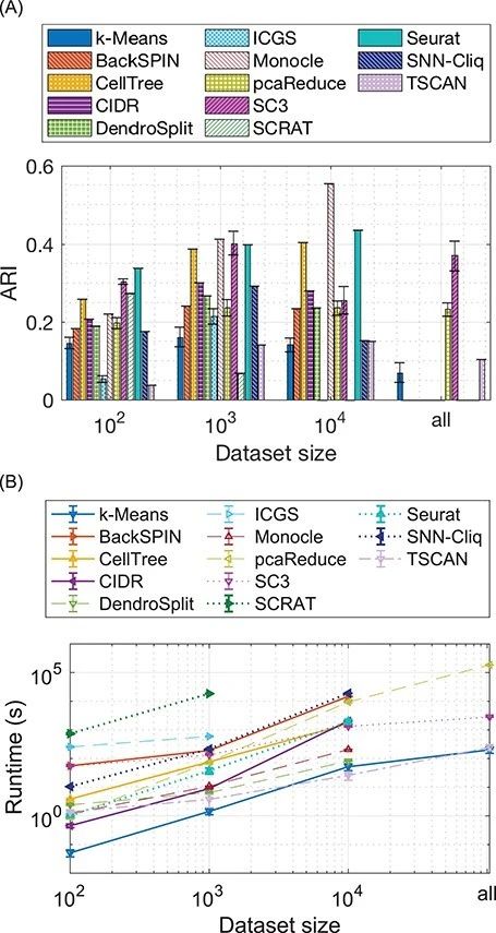 单细胞转录组 | 聚类分析中的机器学习与统计方法综述（三）