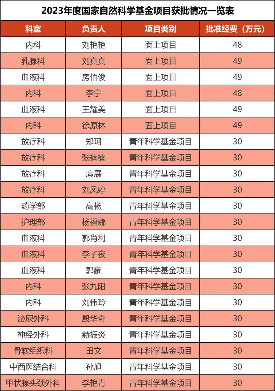 2023 年国自然放榜：河南省肿瘤医院再创新高，获批 22 项！