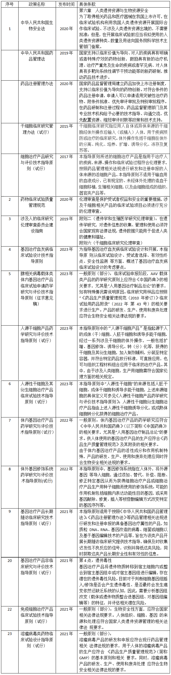 关于放宽限制外商投资细胞与基因治疗行业的建议