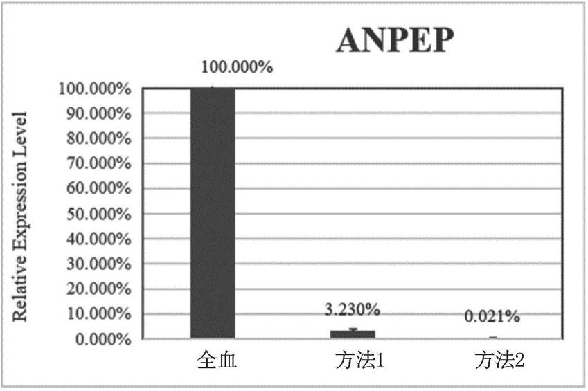 一种外周血血小板超纯分离试剂盒