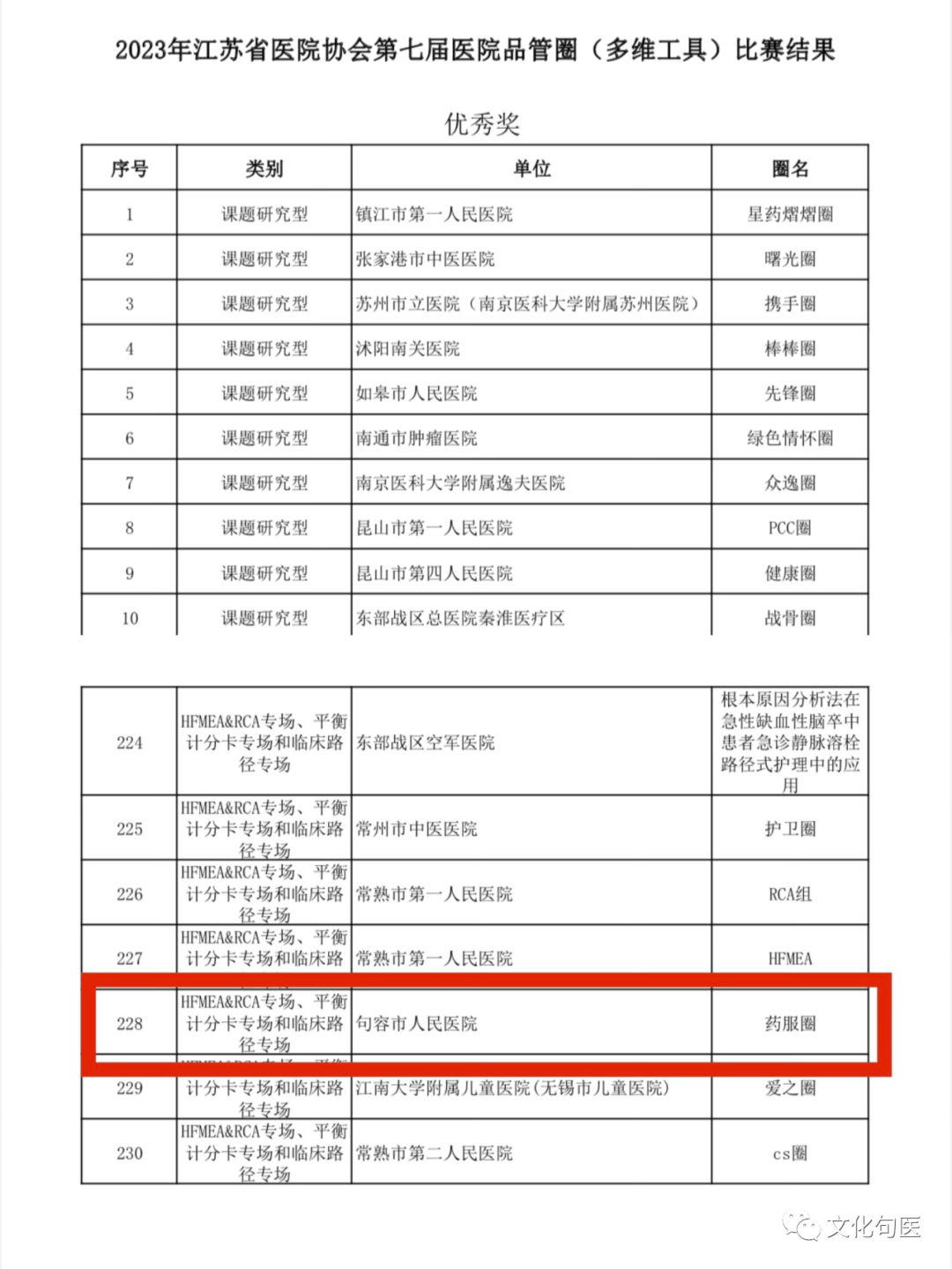 喜报！句容市人民医院药剂科品管圈活动再获佳绩