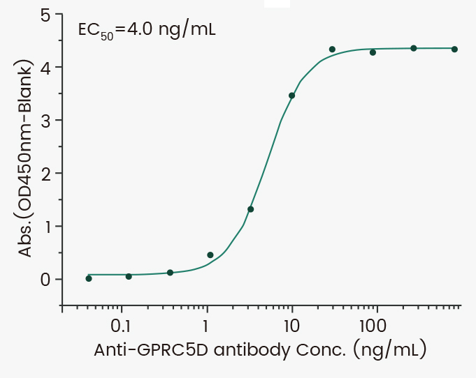 揭开GPRC5D靶点的神秘面纱，助力多发性骨髓瘤药物开发