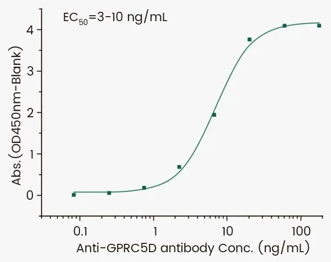 揭开GPRC5D靶点的神秘面纱，助力多发性骨髓瘤药物开发