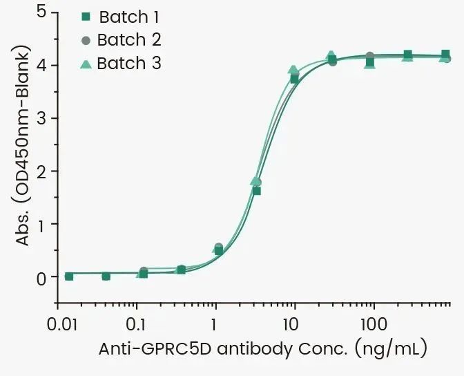 揭开GPRC5D靶点的神秘面纱，助力多发性骨髓瘤药物开发