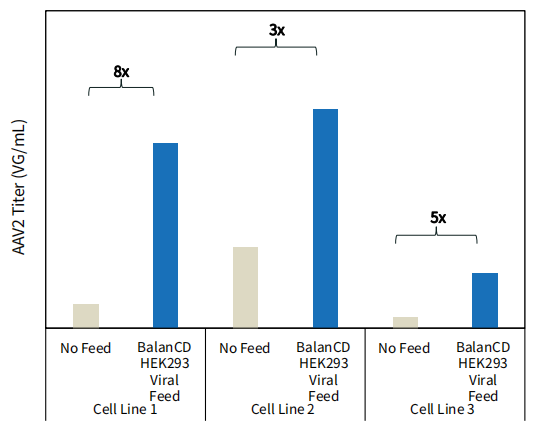【分享】化学成分明确的 BalanCD HEK293 Viral Feed 显著提高病毒载体的产量