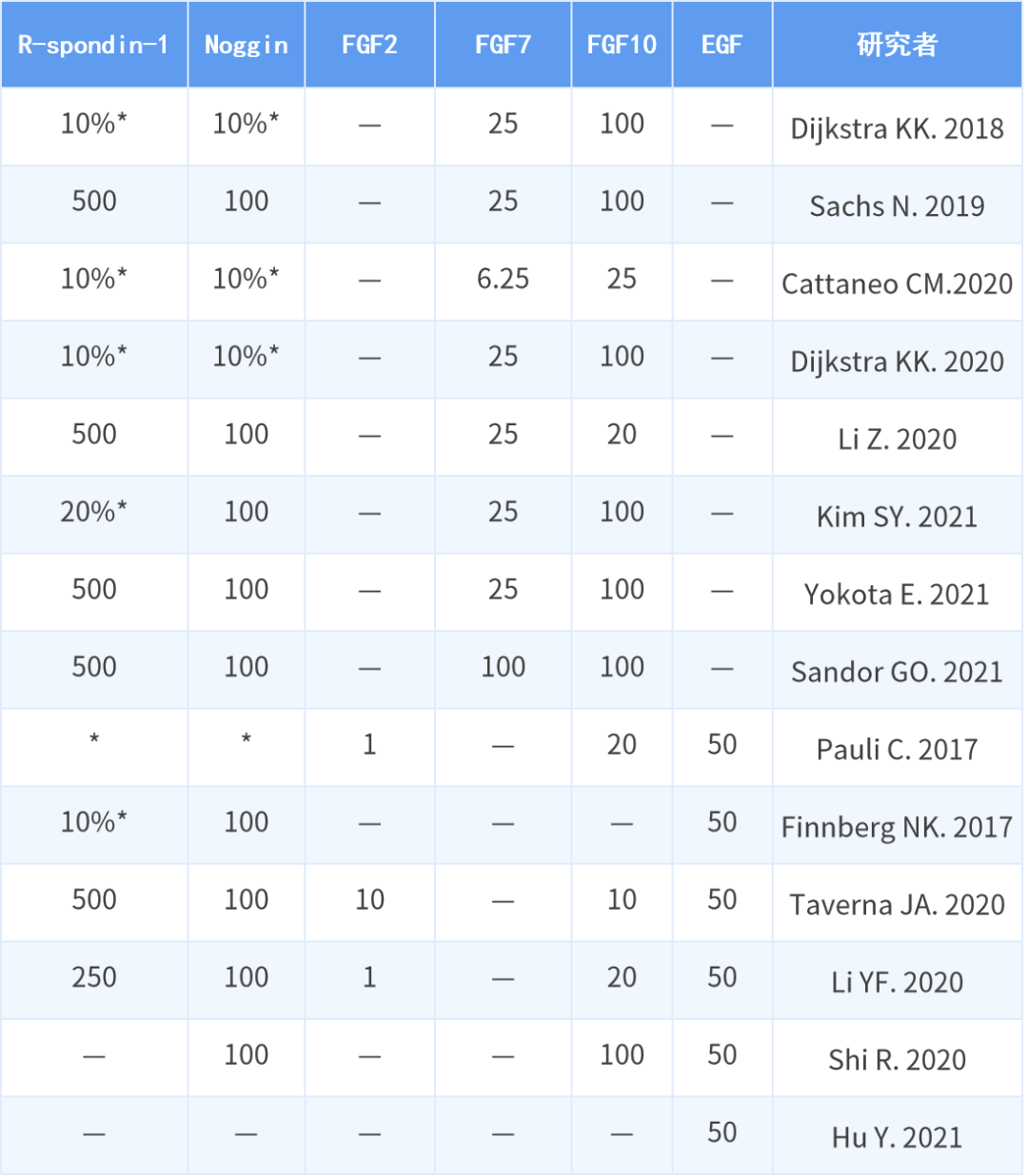 国自然黑马？28 分国人综述教你构建完美「肿瘤类器官」