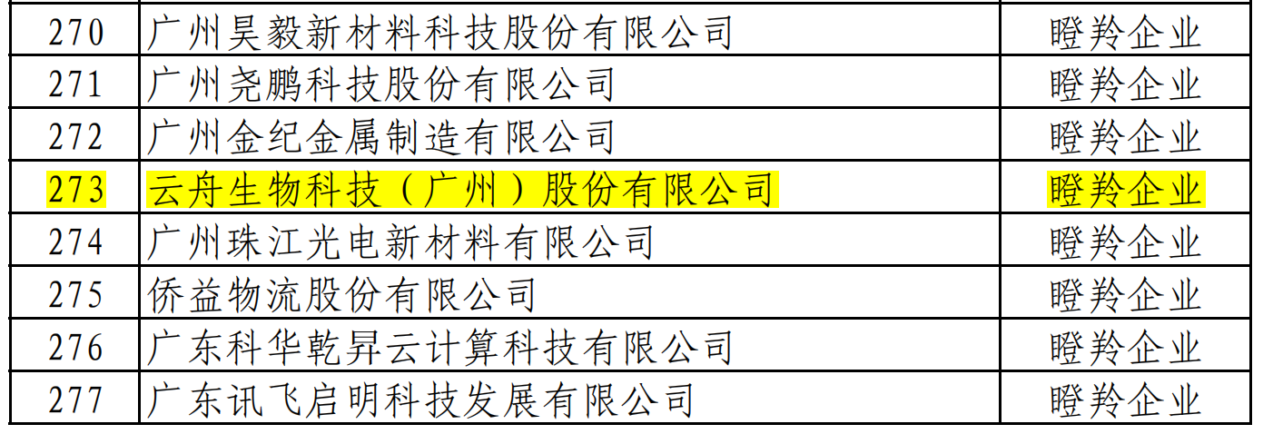 喜讯丨云舟生物连续5年获评“瞪羚企业”