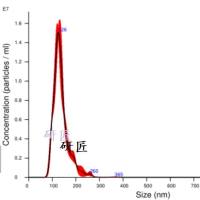 外泌体粒径检测-NTA