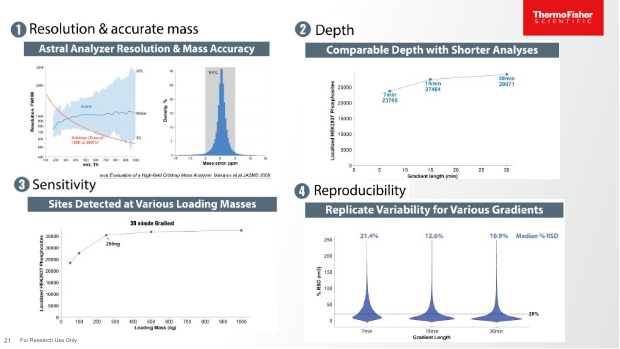 颠覆认知，“质”的飞跃：Orbitrap Astral革新修饰组学研究