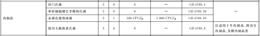 常用的肉制品检测标准及内容解析
