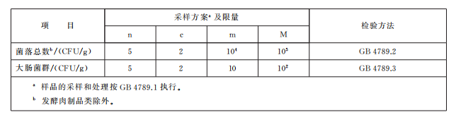 常用的肉制品检测标准及内容解析